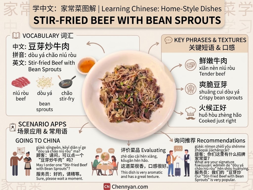 Visual Chinese lesson about stir-fried beef with bean sprouts